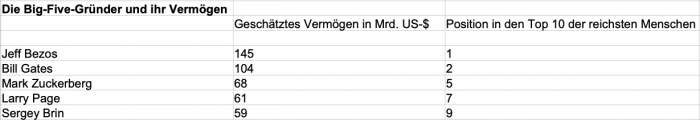 Vermögen laut Bloomberg-Milliardärsindex und Position im Index (https://www.bloomberg.com/billionaires, Stand: 21.04.2020) (Tabelle: Golem.de)